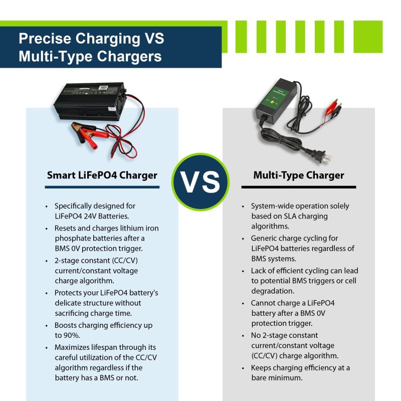 ExpertPower 24V 20A Smart Charger for Lithium LiFePO4 Deep Cycle Rechargeable Batteries - Image 5