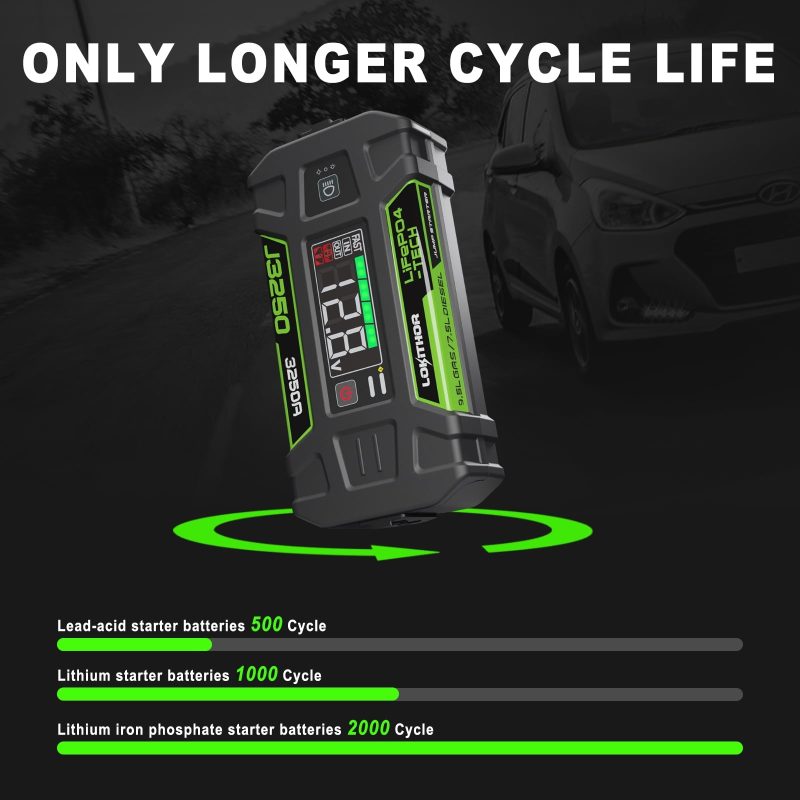 LOKITHOR J3250 12V Jump Starter Lithium Iron Phosphate (LiFePO4) Car Starter Battery for Upto 9.5L Gas and 7.5L Diesel Engines with 60W Two-Way Fast Charging, Super-Safe and 2000 Cycle Life - Image 4