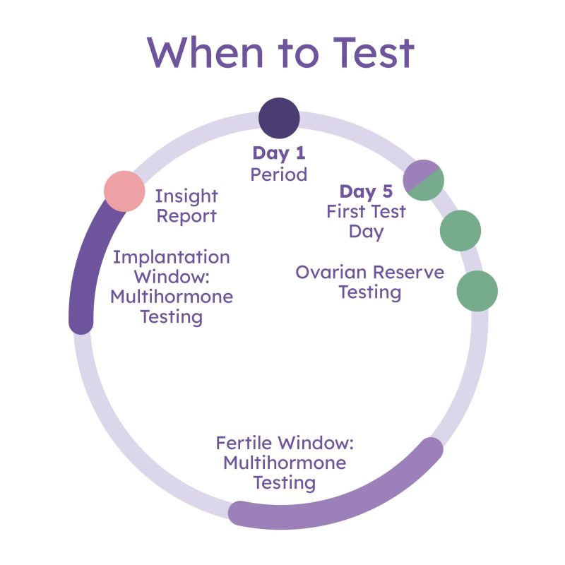 Proov Complete Fertility Testing Medical Quality - Image 5