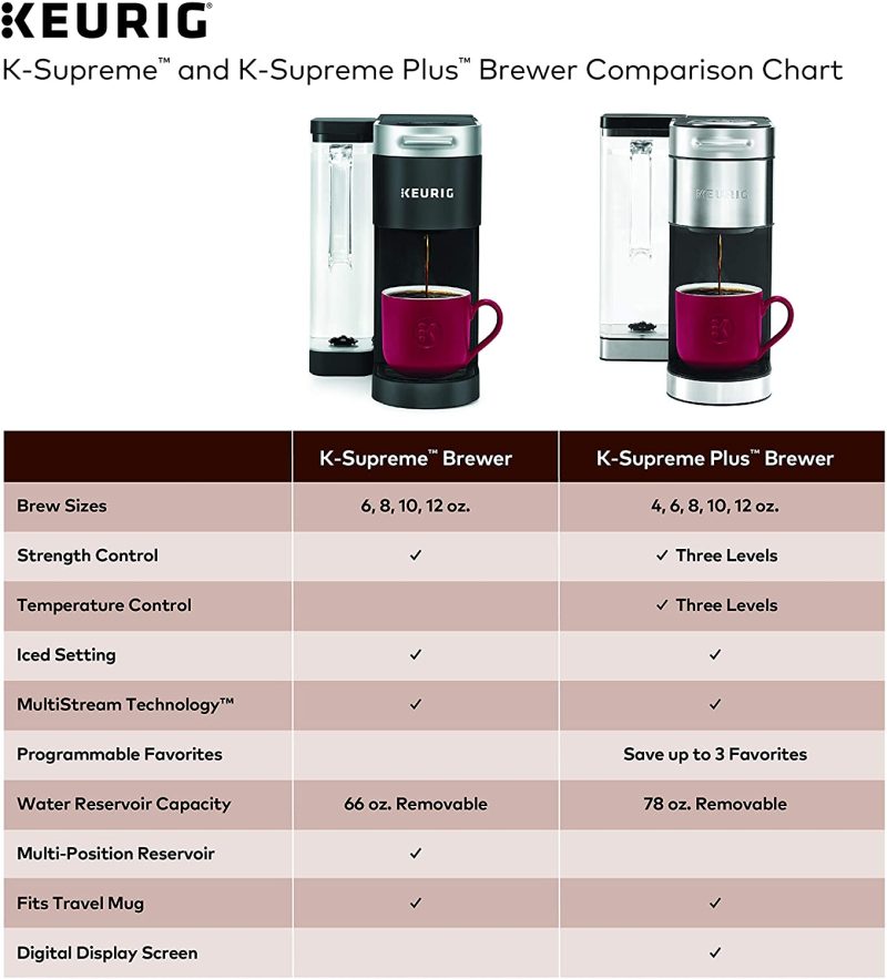 Keurig K-Supreme Coffee Maker， Single Serve K-Cup Pod Coffee Brewer， With MultiStream Technology， 66 Oz Dual-Position Reservoir， and Customizable Settings， Black💝 Last Day For Clearance - Image 5