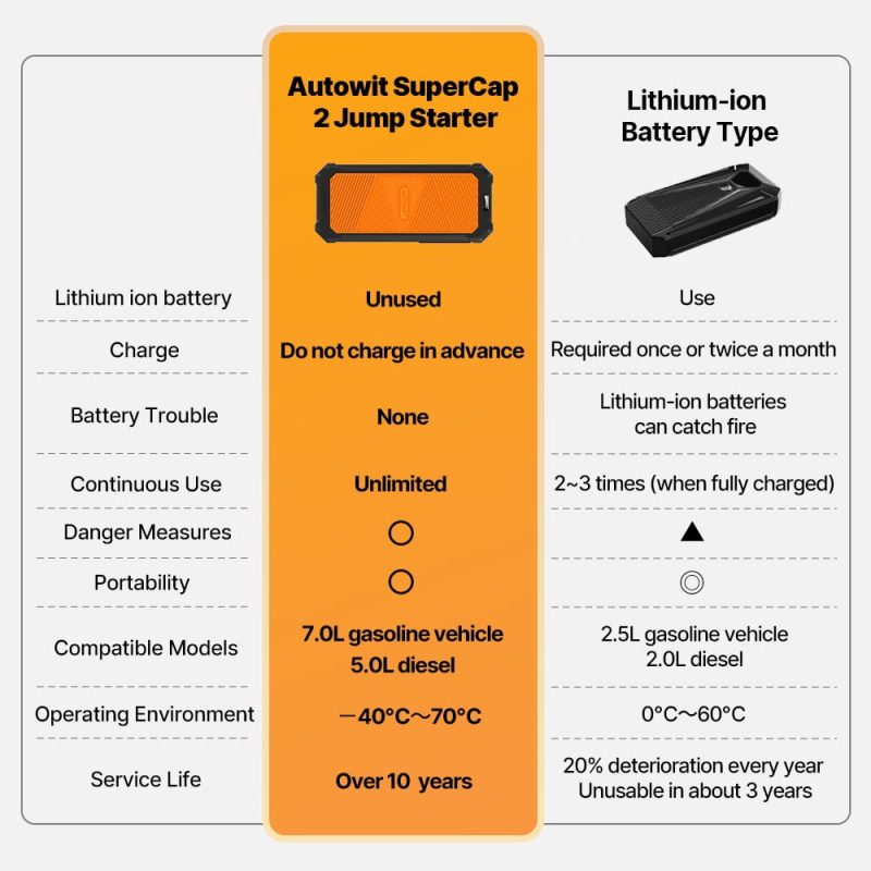 Autowit SuperCap 2 Battery-Less Portable Car Jump Starter with Carrying Case, Bulit-in Supercapacitor, No Regular Charging, Long Lifespan, Work in Extreme Environment - Image 7