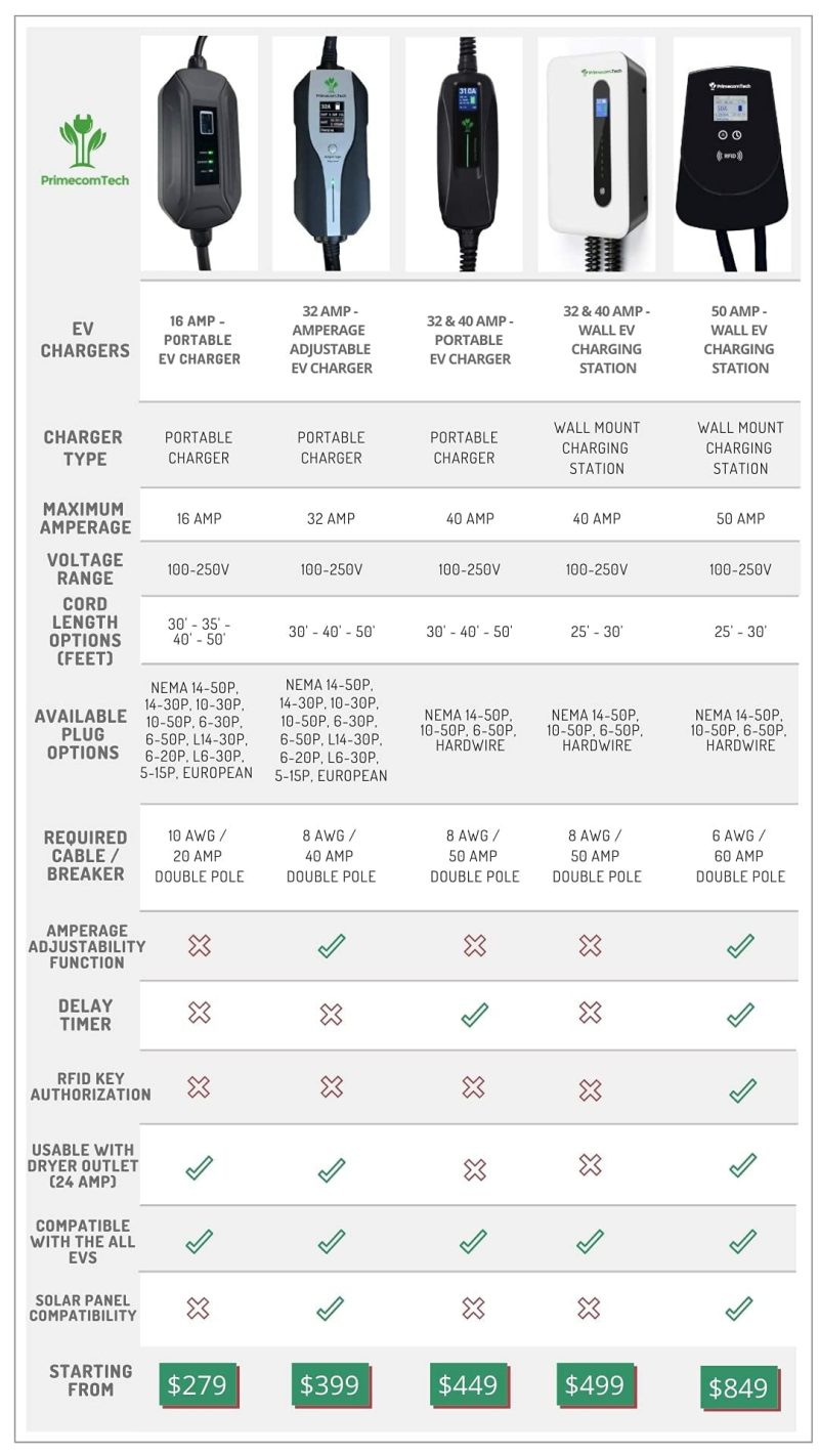 PRIMECOM Level 2 Electric Vehicle (EV) Charger (220V / 240Volt, 16Amp) Portable EVSE Smart Electric Car Charger, 30', 40', and 50 Feet Lengths (30 Feet, 10-30P) - Image 7